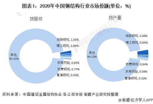 独家！鸿路钢构VS精工钢构钢结构技术布局