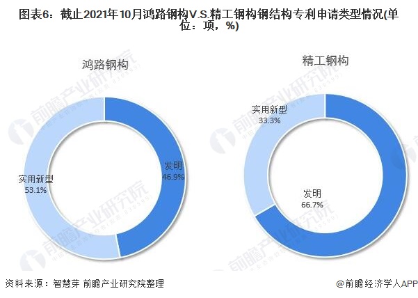 独家！鸿路钢构VS精工钢构钢结构技术布局对比(附专利总量对比、合作申请、重点专利布局等)(图6)