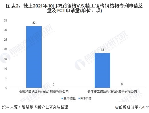 独家！鸿路钢构VS精工钢构钢结构技术布局对比(附专利总量对比、合作申请、重点专利布局等)(图2)