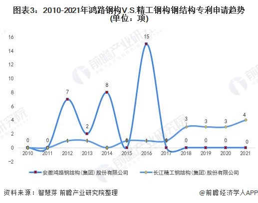 独家！鸿路钢构VS精工钢构钢结构技术布局对比(附专利总量对比、合作申请、重点专利布局等)(图3)