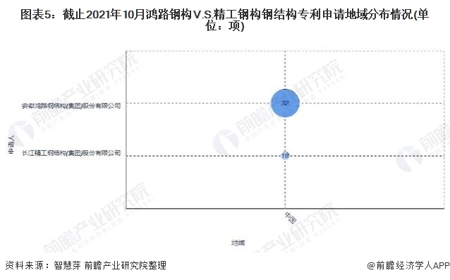 独家！鸿路钢构VS精工钢构钢结构技术布局对比(附专利总量对比、合作申请、重点专利布局等)(图5)