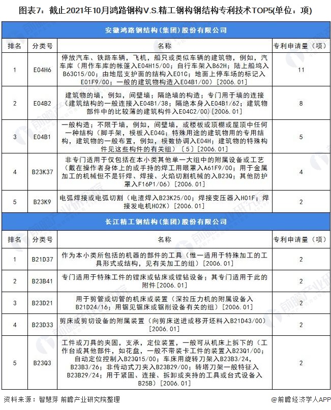 独家！鸿路钢构VS精工钢构钢结构技术布局对比(附专利总量对比、合作申请、重点专利布局等)(图7)