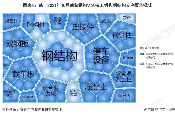 独家！鸿路钢构VS精工钢构钢结构技术布局对比(附专利总量对比、合作申请、重点专利布局等)(图8)