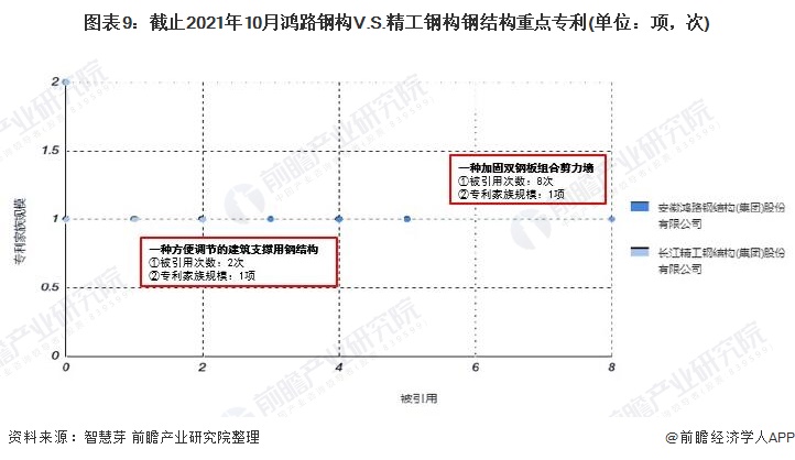 独家！鸿路钢构VS精工钢构钢结构技术布局对比(附专利总量对比、合作申请、重点专利布局等)(图9)