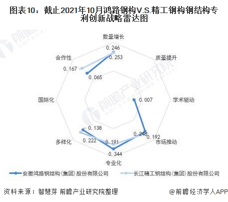 独家！鸿路钢构VS精工钢构钢结构技术布局对比(附专利总量对比、合作申请、重点专利布局等)(图10)